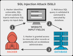 SQL Injection